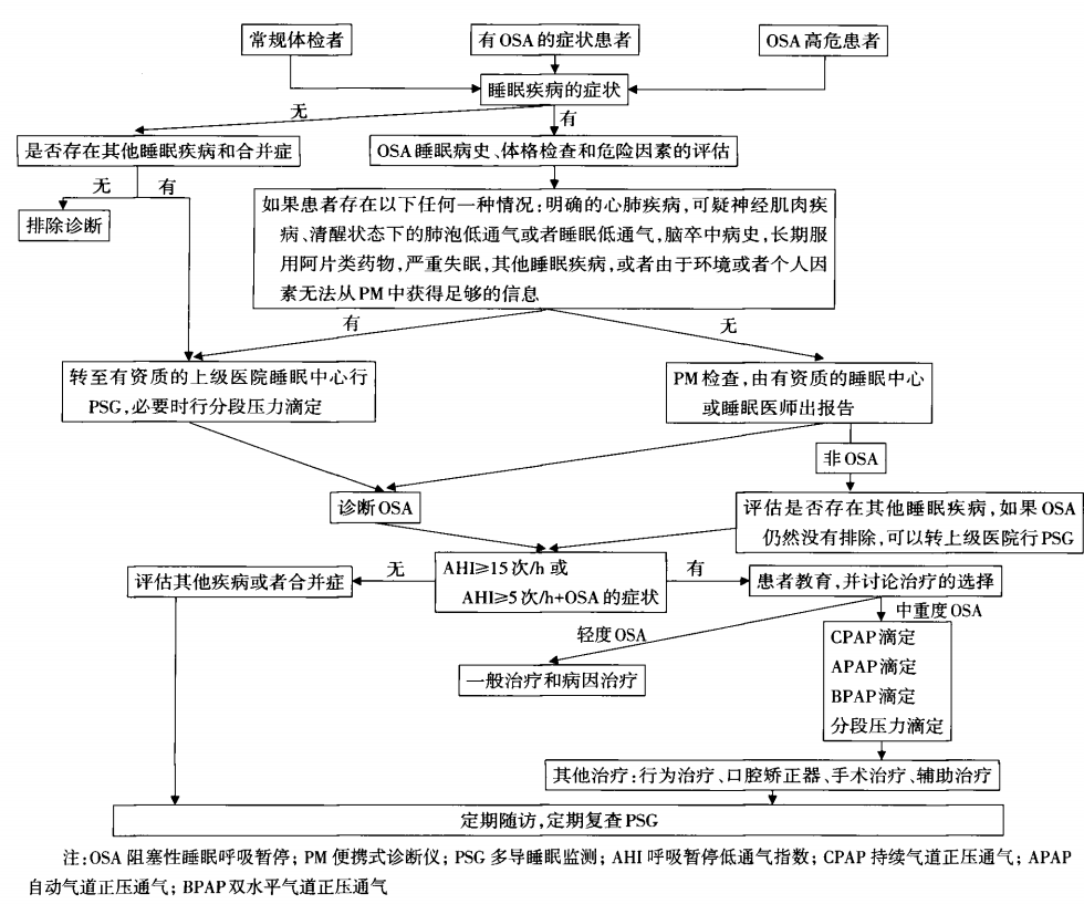 睡眠监测