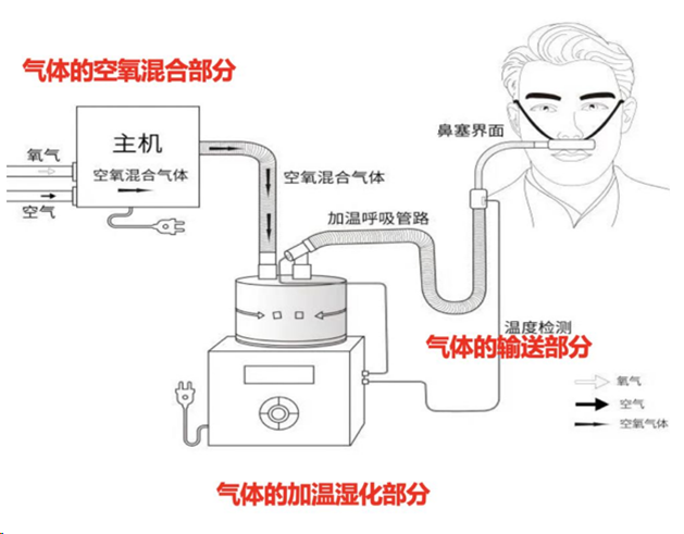 无创呼吸机,高流量呼吸湿化治疗仪,睡眠监测