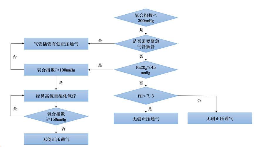 无创呼吸机,高流量呼吸湿化治疗仪,睡眠监测