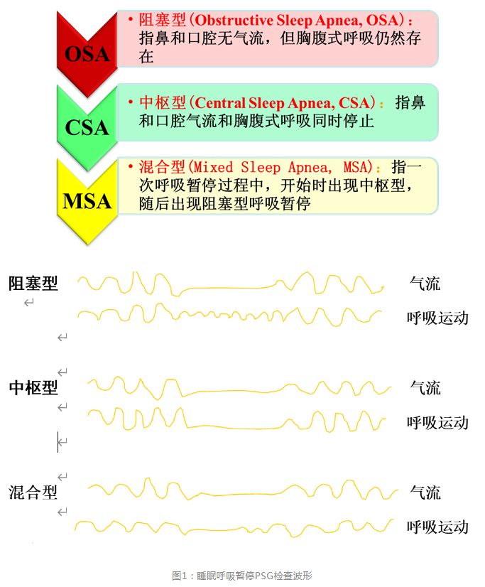 无创呼吸机,高流量呼吸湿化治疗仪,睡眠监测