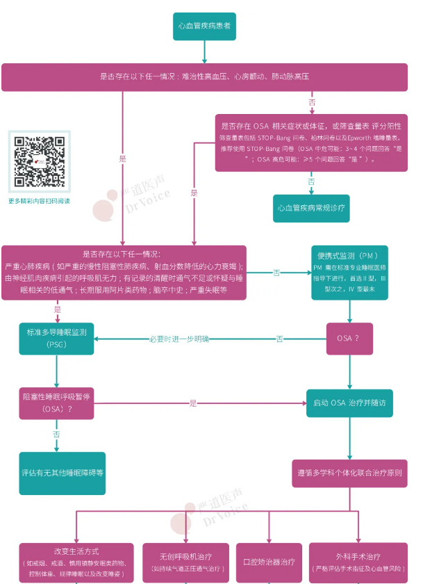 无创呼吸机,高流量呼吸湿化治疗仪,睡眠监测